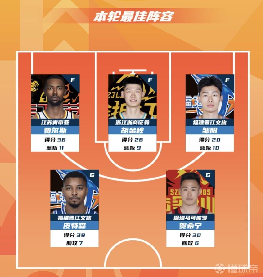 CBA第40轮最佳阵：贾尔斯、胡金秋、邹阳、皮特森、贺希宁入选
